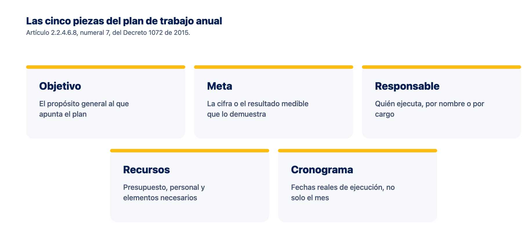 El contenido mínimo del plan de trabajo anual SST Responsable de SST y gerente revisando el contenido mínimo del plan de trabajo anual: objetivos, metas, responsables, recursos y cronograma