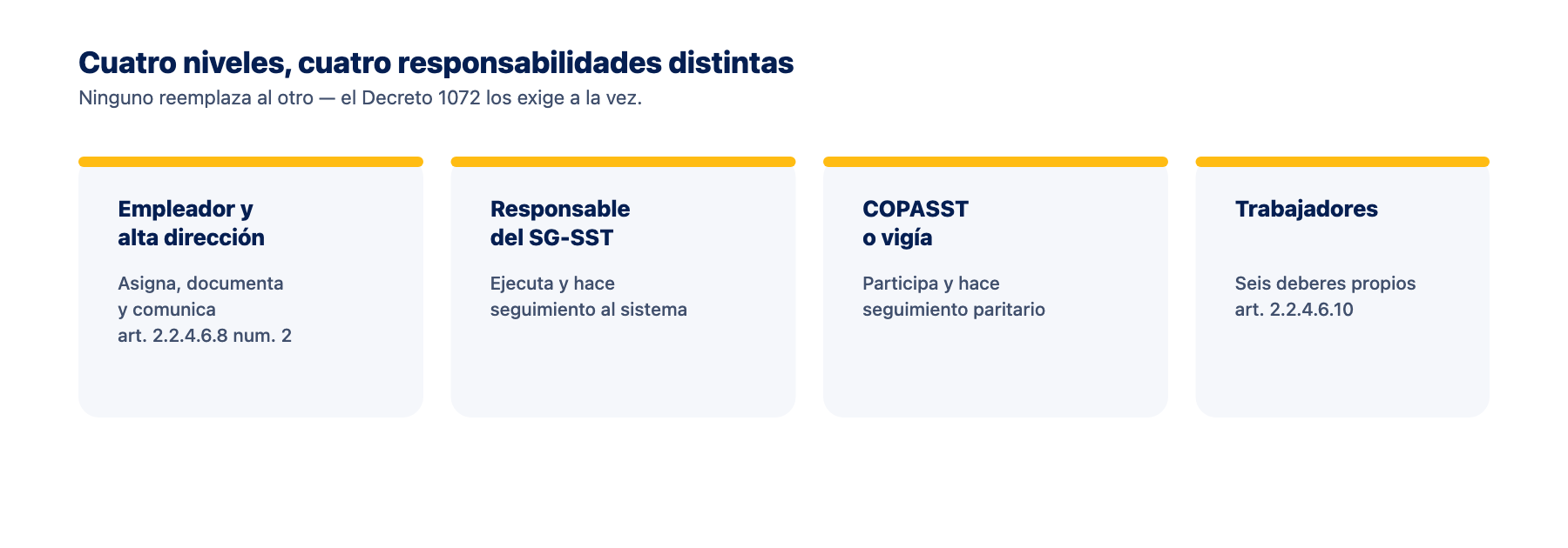 Los cuatro niveles de responsabilidad en el SG-SST Diagrama con los cuatro niveles de responsabilidad en el SG-SST: empleador y alta dirección, responsable del SG-SST, COPASST o vigía, y trabajadores