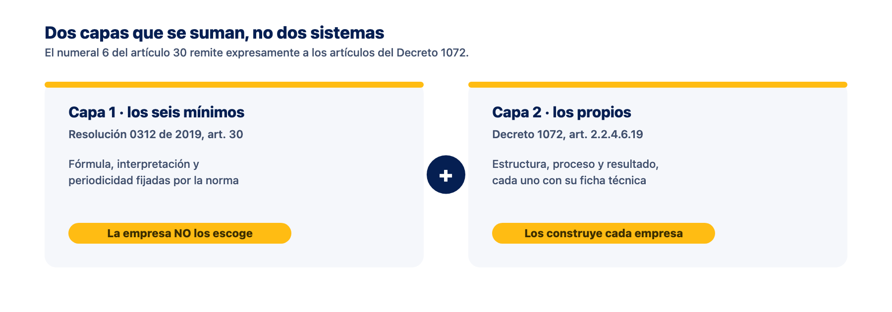 Las dos capas de indicadores del SG-SST Diagrama de las dos capas de indicadores del SG-SST: los seis mínimos de la Resolución 0312 de 2019 y los propios de cada empresa según el Decreto 1072 de 2015
