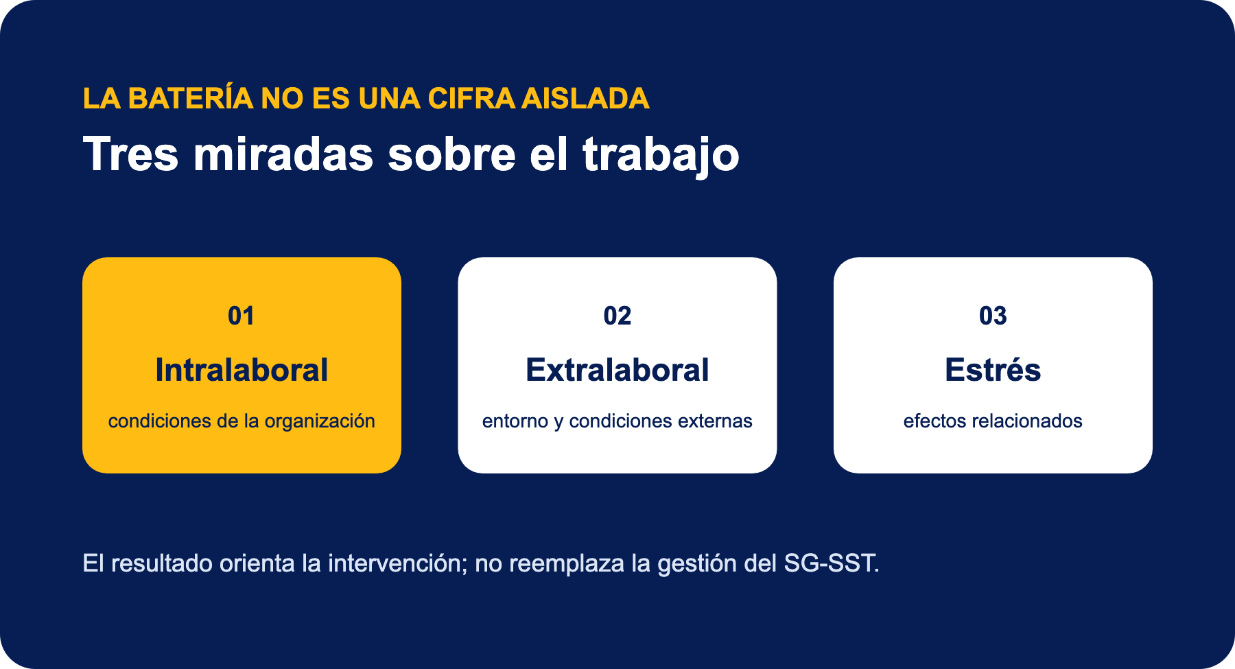 Diagrama de factores intralaborales extralaborales y estrés evaluados en la batería de riesgo psicosocial