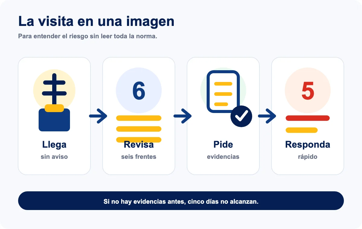 Resumen visual de una visita de inspección del Ministerio de Trabajo