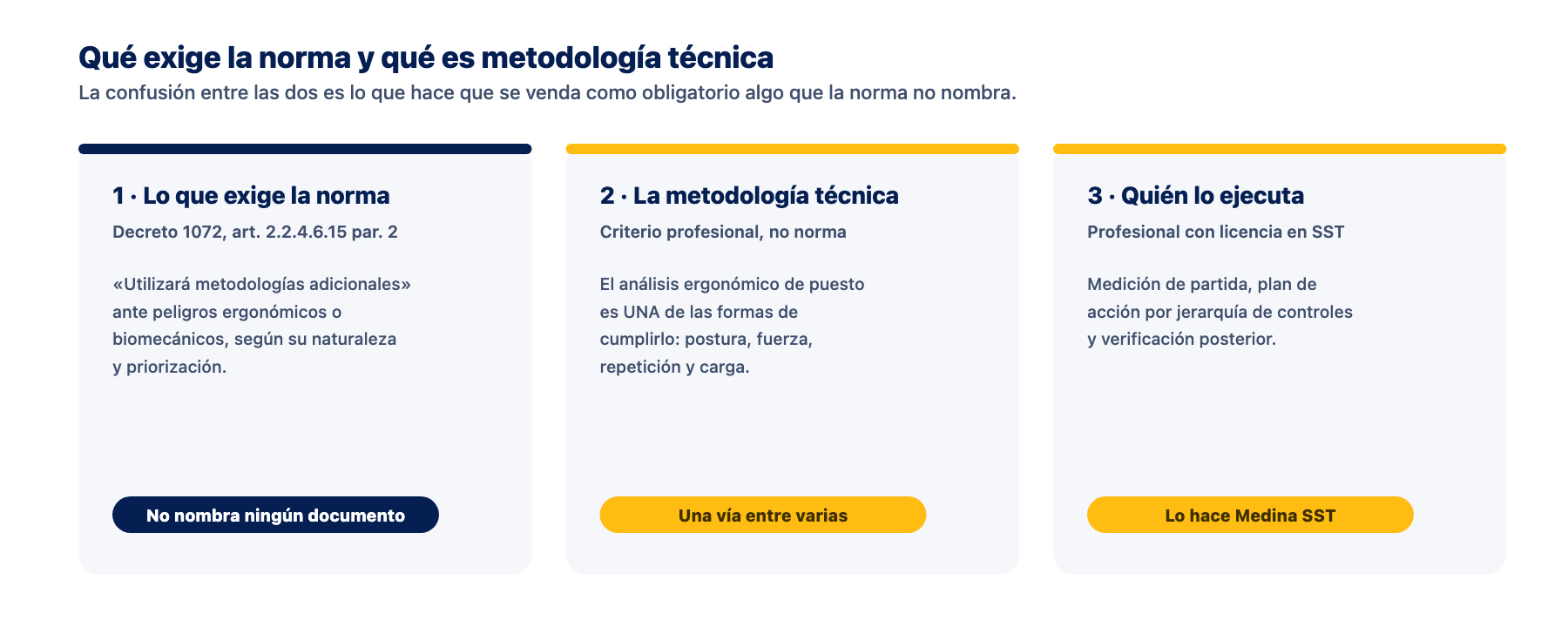 Qué exige la norma y qué es metodología técnica Diagrama de las tres capas del análisis ergonómico de puesto de trabajo: lo que exige la norma, la metodología técnica que lo resuelve y el servicio profesional que lo ejecuta
