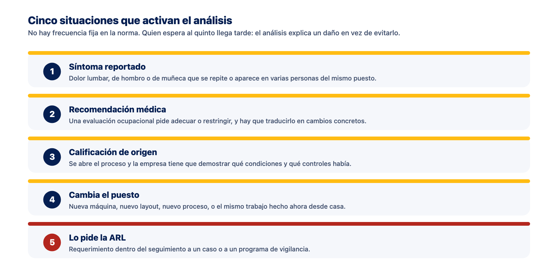 Cuándo se activa un análisis ergonómico de puesto de trabajo Los cinco disparadores que activan un análisis ergonómico de puesto de trabajo: síntoma reportado, recomendación médica, calificación de origen, cambio en el puesto y requerimiento de la ARL