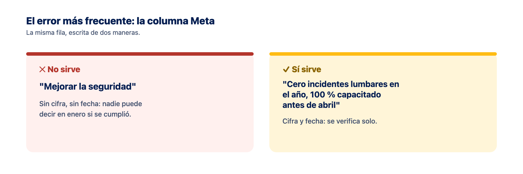 Meta vaga contra meta medible en el plan de trabajo anual Comparación entre una meta vaga sin cifra y una meta medible con cifra y fecha en el plan de trabajo anual SST