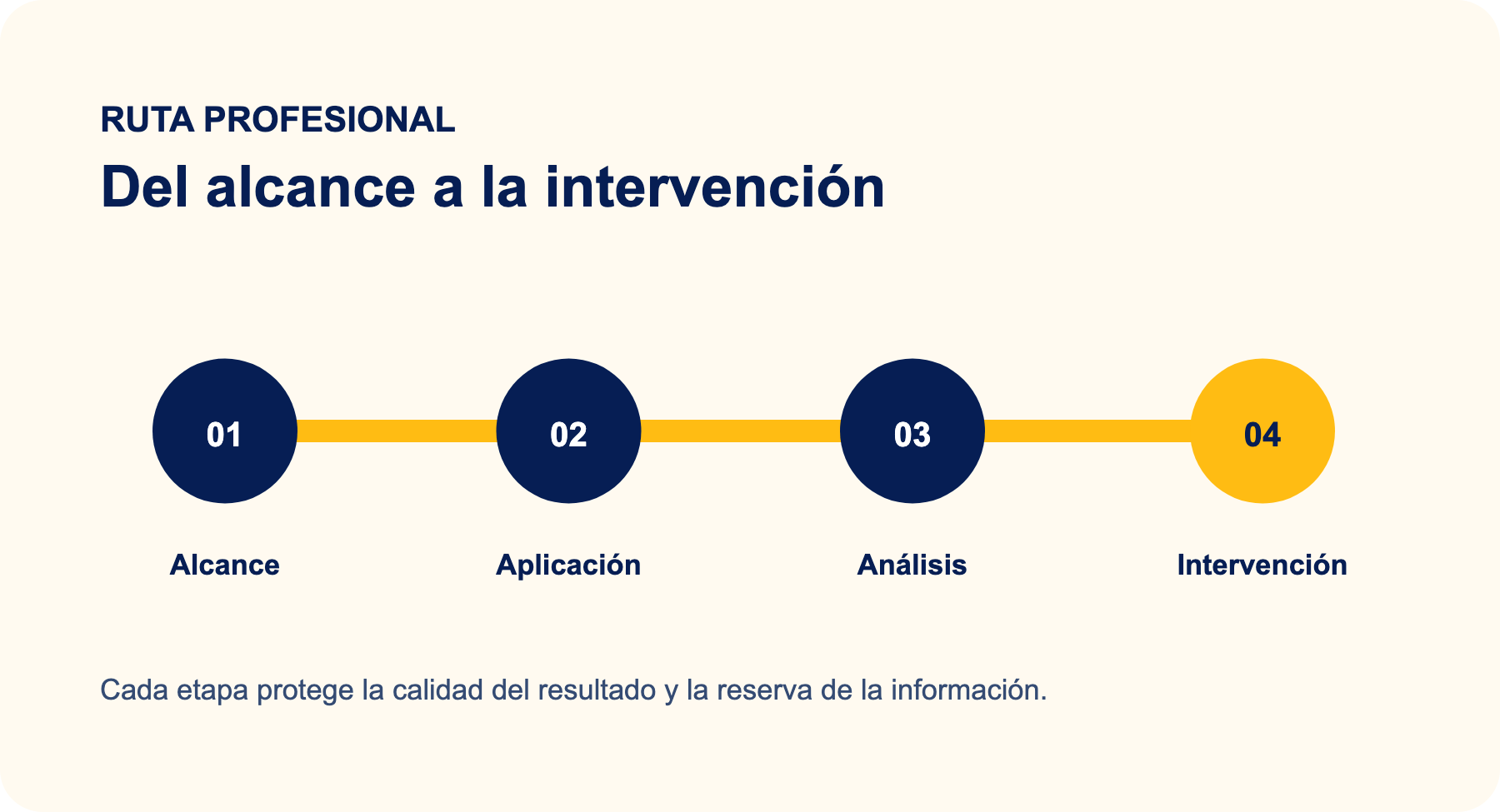 Ruta de aplicación de la batería de riesgo psicosocial desde el alcance hasta la intervención