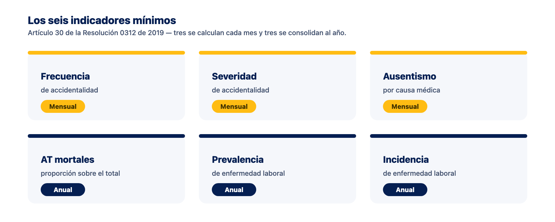 Los seis indicadores mínimos del artículo 30 Los seis indicadores mínimos de seguridad y salud en el trabajo del artículo 30 de la Resolución 0312 de 2019, con su periodicidad de reporte
