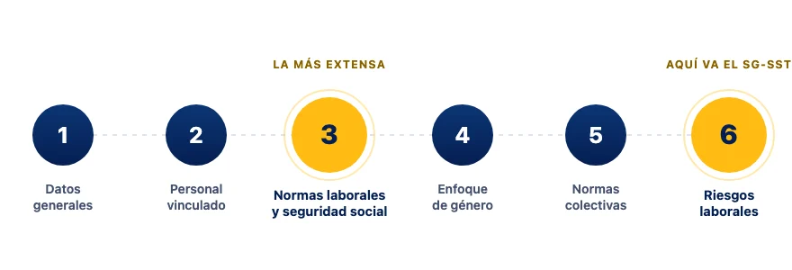 Seis partes de una visita de inspección del Ministerio de Trabajo Gráfico con las seis partes de una visita de inspección del Ministerio de Trabajo