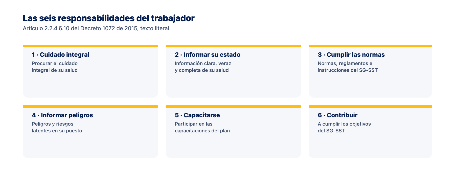 Las seis responsabilidades del trabajador Diagrama con las seis responsabilidades del trabajador según el artículo 2.2.4.6.10 del Decreto 1072 de 2015