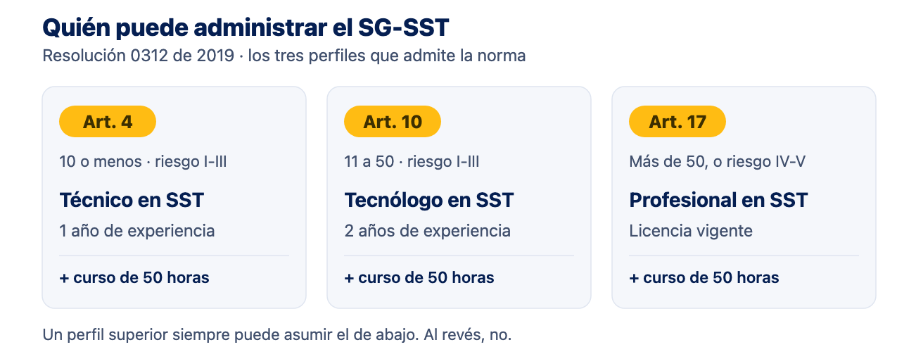 Perfiles mínimos para diseñar e implementar el SG-SST Tres tarjetas con los perfiles mínimos que la Resolución 0312 de 2019 habilita para diseñar e implementar el SG-SST según sus artículos 4, 10 y 17