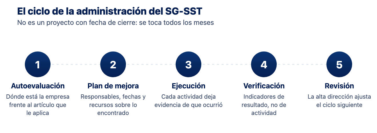 Ciclo de la administración del SG-SST en cinco pasos Diagrama con los cinco pasos del ciclo de administración del SG-SST, de la autoevaluación a la revisión por la alta dirección