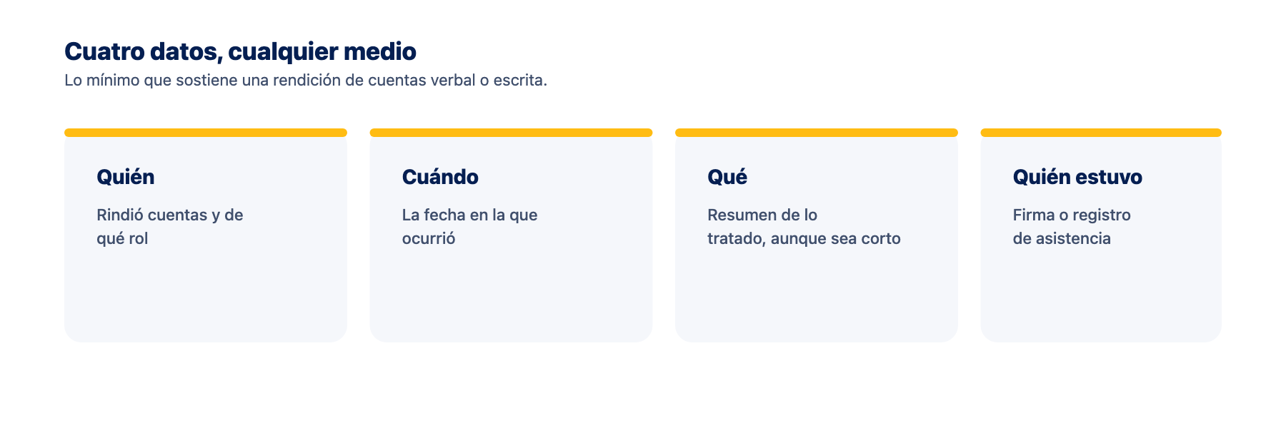 Los cuatro datos mínimos de la rendición de cuentas Diagrama con los cuatro datos mínimos de cualquier registro de rendición de cuentas del SG-SST: quién, cuándo, qué y quién estuvo presente