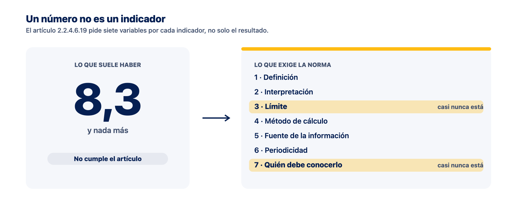 Un número no es un indicador del SG-SST Comparación entre el resultado suelto de un indicador del SG-SST y las siete variables de ficha técnica que exige el artículo 2.2.4.6.19 del Decreto 1072 de 2015
