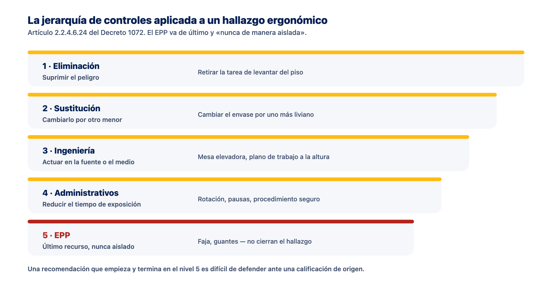La jerarquía de controles aplicada a un hallazgo ergonómico Jerarquía de controles del artículo 2.2.4.6.24 del Decreto 1072 aplicada a hallazgos ergonómicos, desde la eliminación del peligro hasta los elementos de protección personal