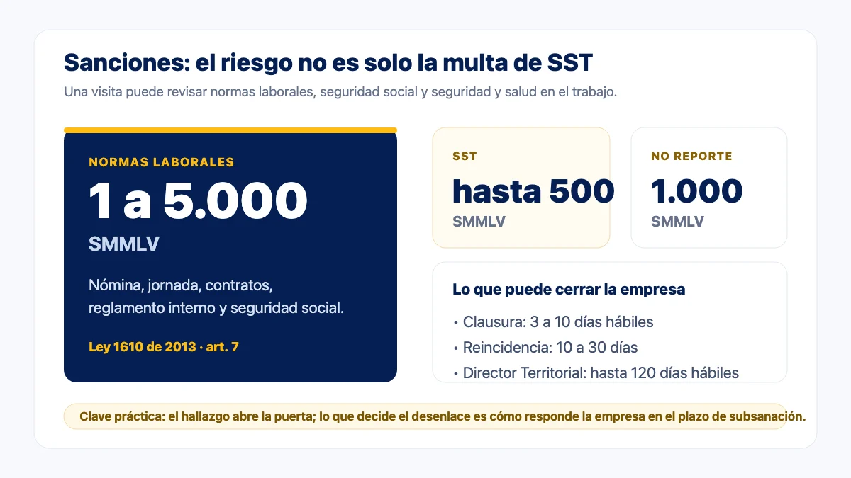 Sanciones del Ministerio de Trabajo Infografía de sanciones del Ministerio de Trabajo por incumplimientos laborales y de seguridad y salud en el trabajo