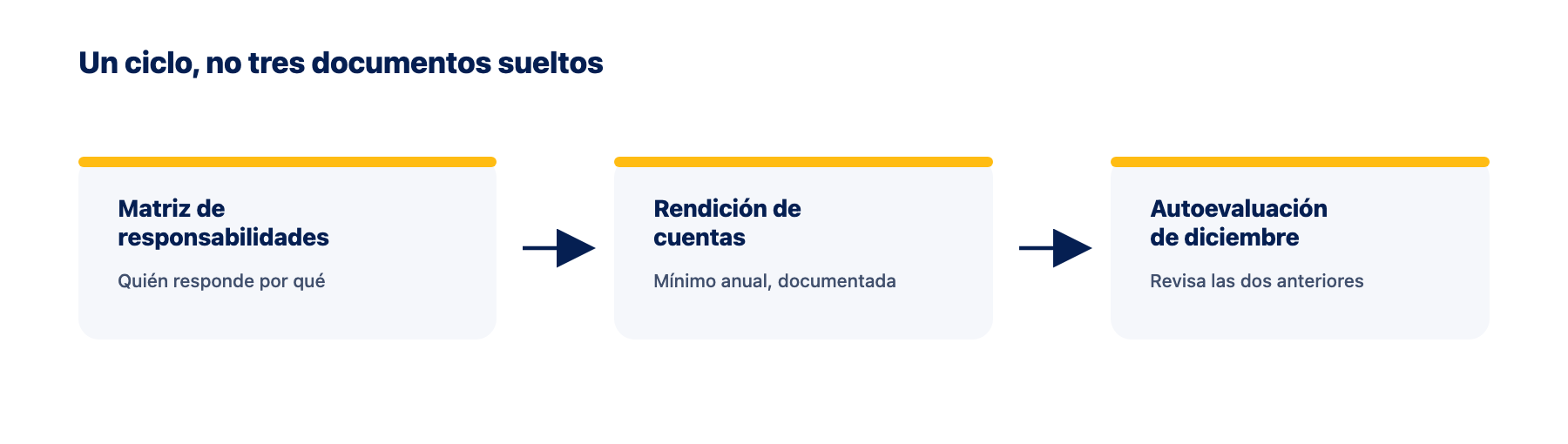 Cómo se conecta la matriz de responsabilidades con el resto del sistema Diagrama del ciclo entre la matriz de responsabilidades, la rendición de cuentas y la autoevaluación de diciembre en el SG-SST