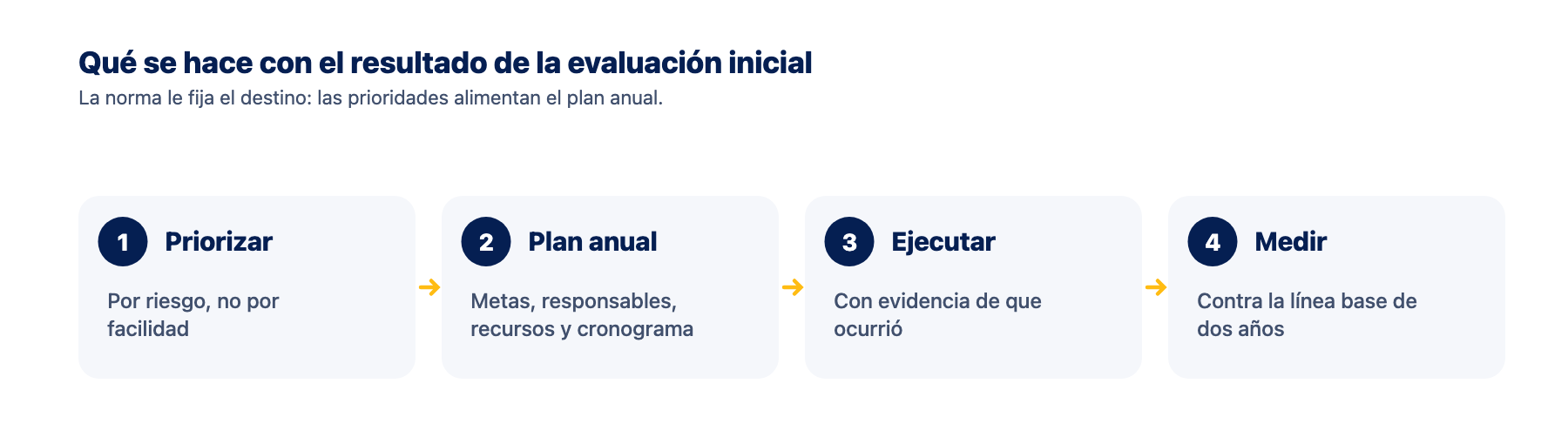 De la evaluación inicial al plan de trabajo anual Los cuatro pasos que siguen a la evaluación inicial del SGSST: priorizar, llevar al plan de trabajo anual, ejecutar con evidencia y medir contra la línea base