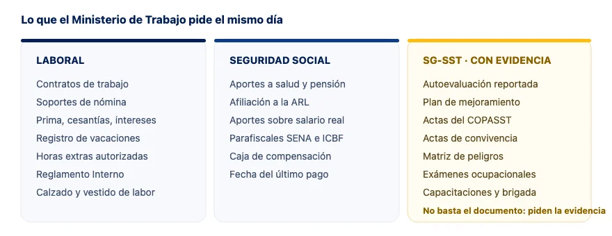Documentos y evidencias ante el Ministerio de Trabajo Documentos y evidencias que solicita el Ministerio de Trabajo en una visita de inspección