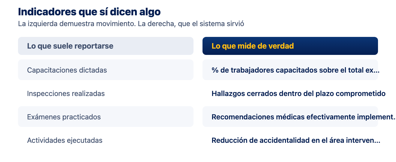 Indicadores de la administración del SG-SST que sí miden resultado Comparación entre indicadores de actividad e indicadores de resultado en la administración del SG-SST