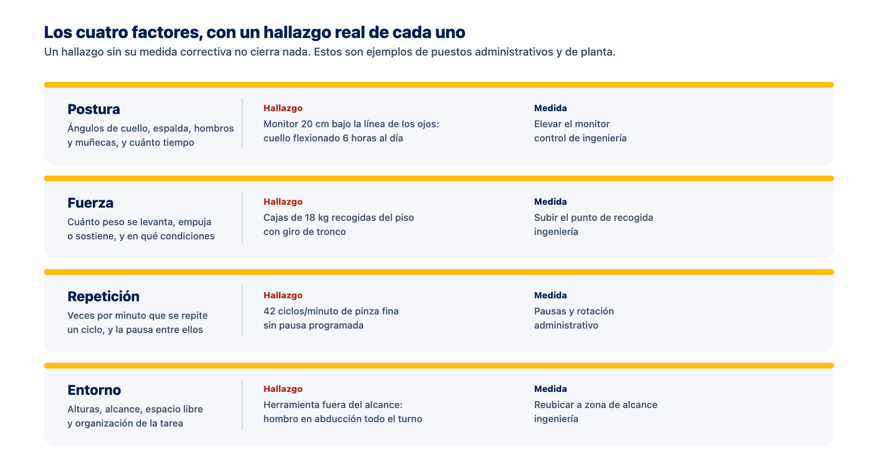 Qué mide un análisis ergonómico de puesto de trabajo Los cuatro factores que mide un análisis ergonómico de puesto de trabajo —postura, fuerza, repetición y entorno— con un ejemplo de hallazgo real y su medida correctiva