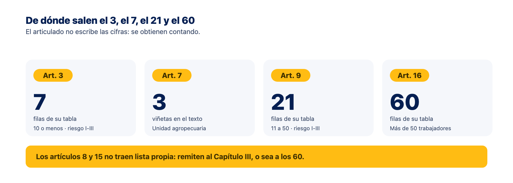 De dónde salen el 3, el 7, el 21 y el 60 De dónde salen las cifras de estándares mínimos de la Resolución 0312: siete filas en el artículo 3, tres viñetas en el 7, veintiuna filas en el 9 y sesenta en el 16