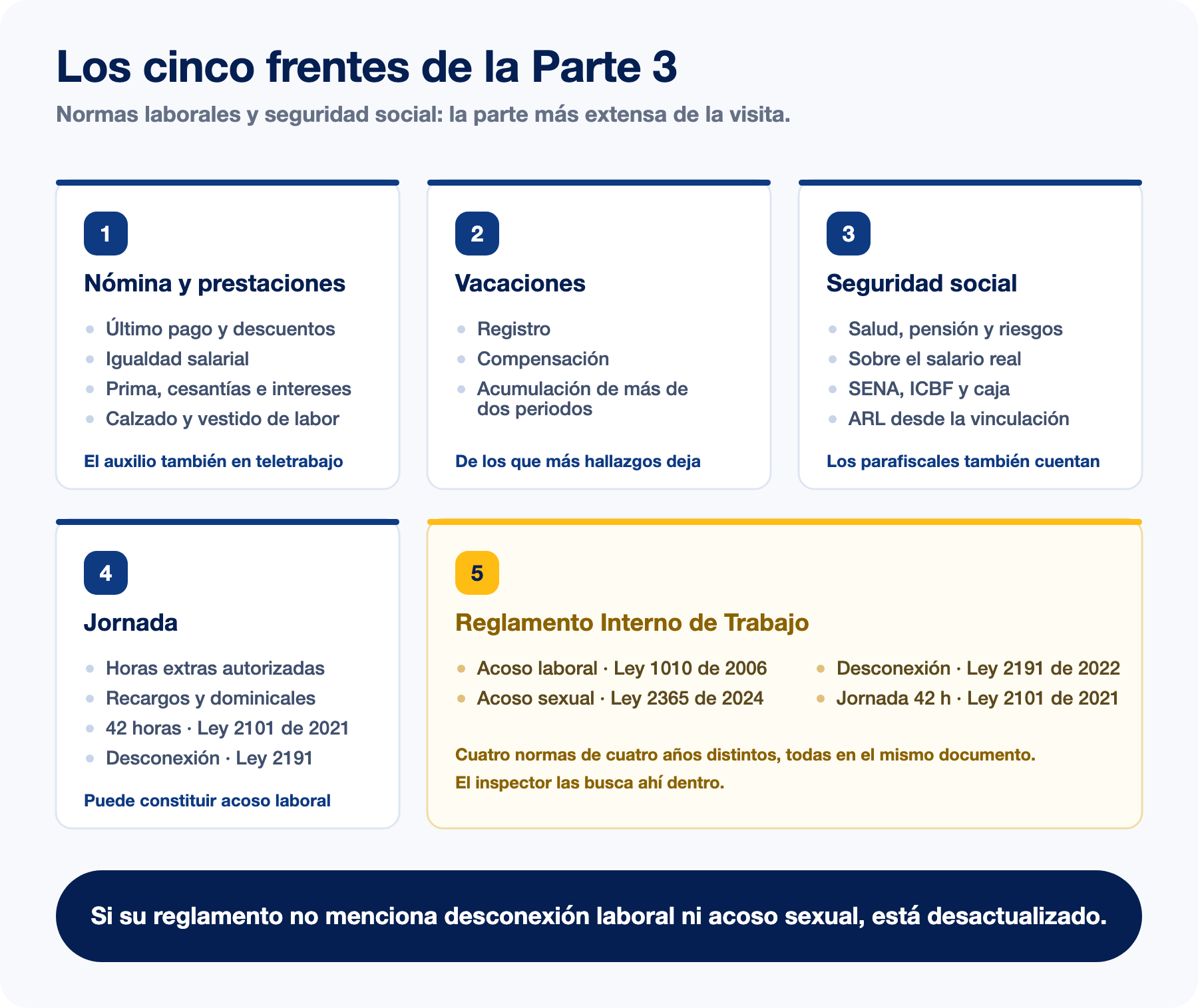 Los cinco frentes de la Parte 3 Los cinco frentes que revisa el Ministerio de Trabajo en normas laborales y seguridad social: nómina y prestaciones, vacaciones, seguridad social, jornada y Reglamento Interno de Trabajo