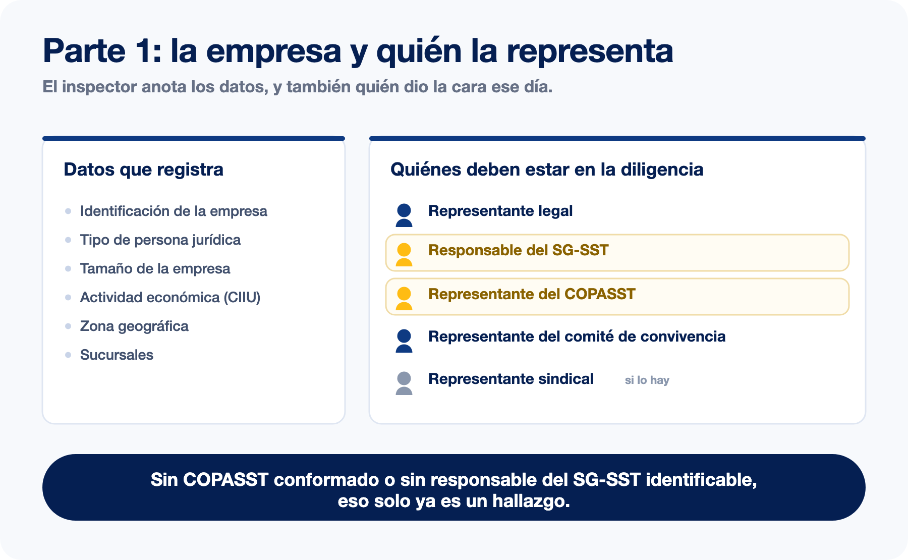 Quiénes participan en la diligencia Quiénes deben estar presentes en una visita de inspección del Ministerio de Trabajo: representante legal, responsable del SG-SST, representante del COPASST, comité de convivencia y representante sindical
