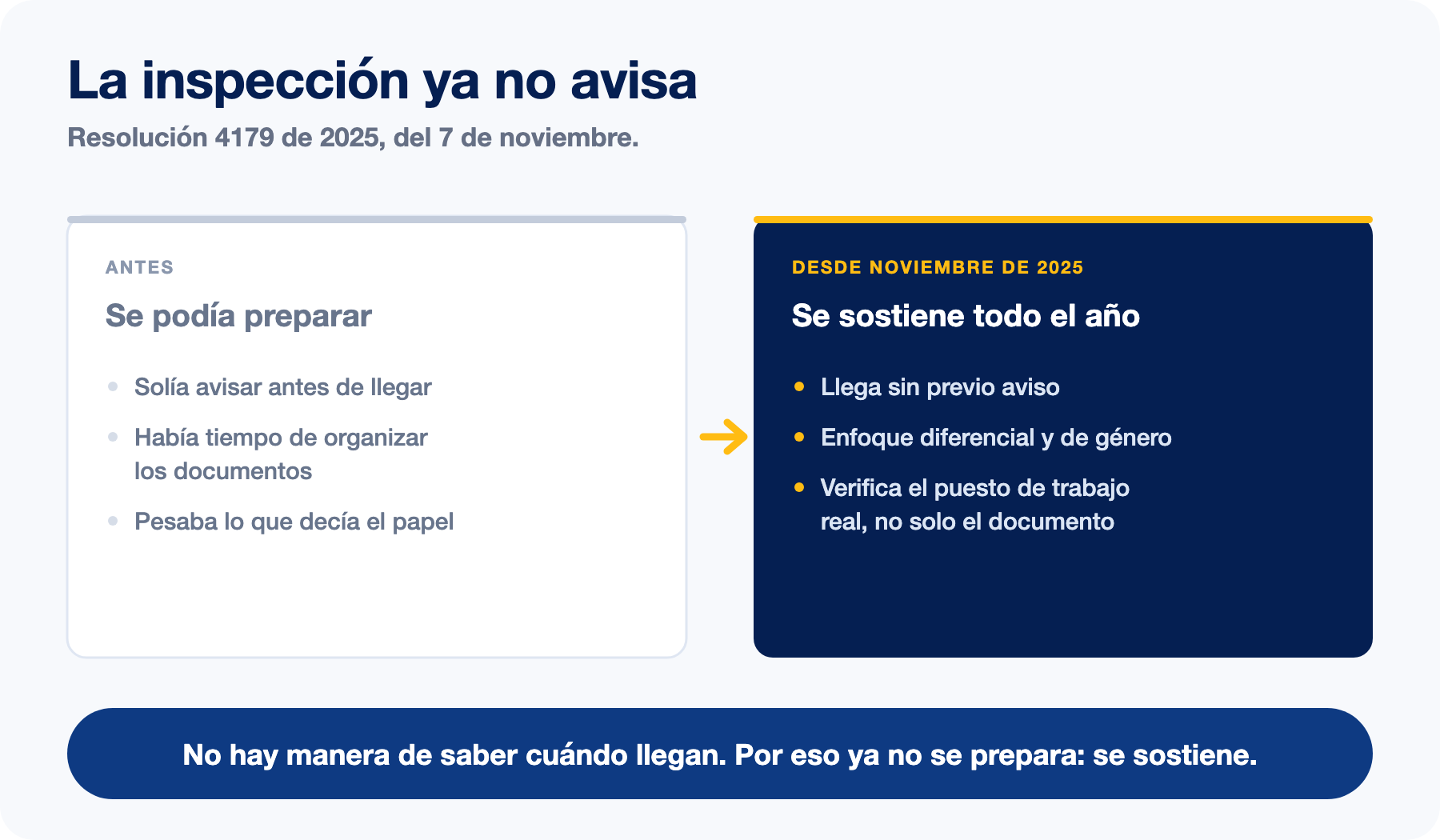 La inspección ya no avisa Comparación entre cómo inspeccionaba el Ministerio de Trabajo antes y el modelo de visitas sin previo aviso de la Resolución 4179 de 2025
