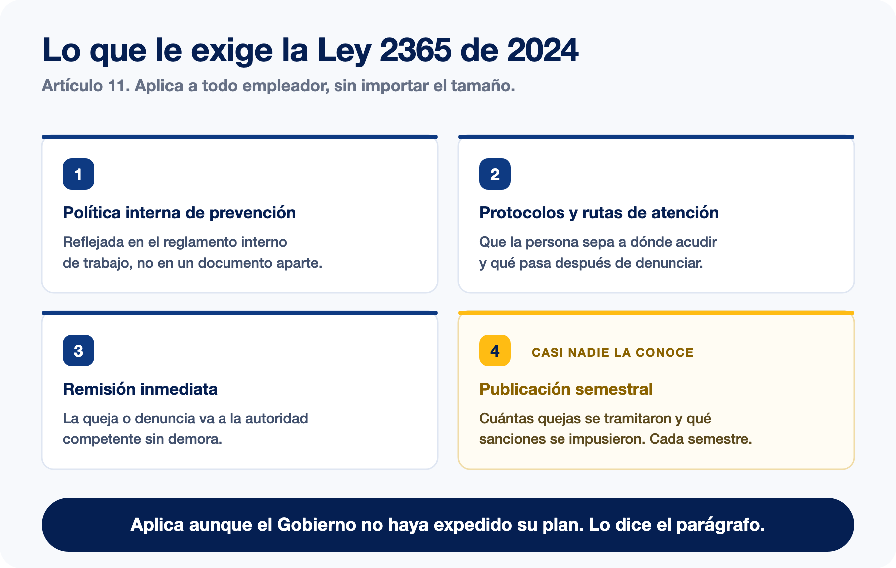 Obligaciones de la Ley 2365 de 2024 Las cuatro obligaciones del artículo 11 de la Ley 2365 de 2024 contra el acoso sexual laboral: política interna, protocolos, remisión inmediata y publicación semestral