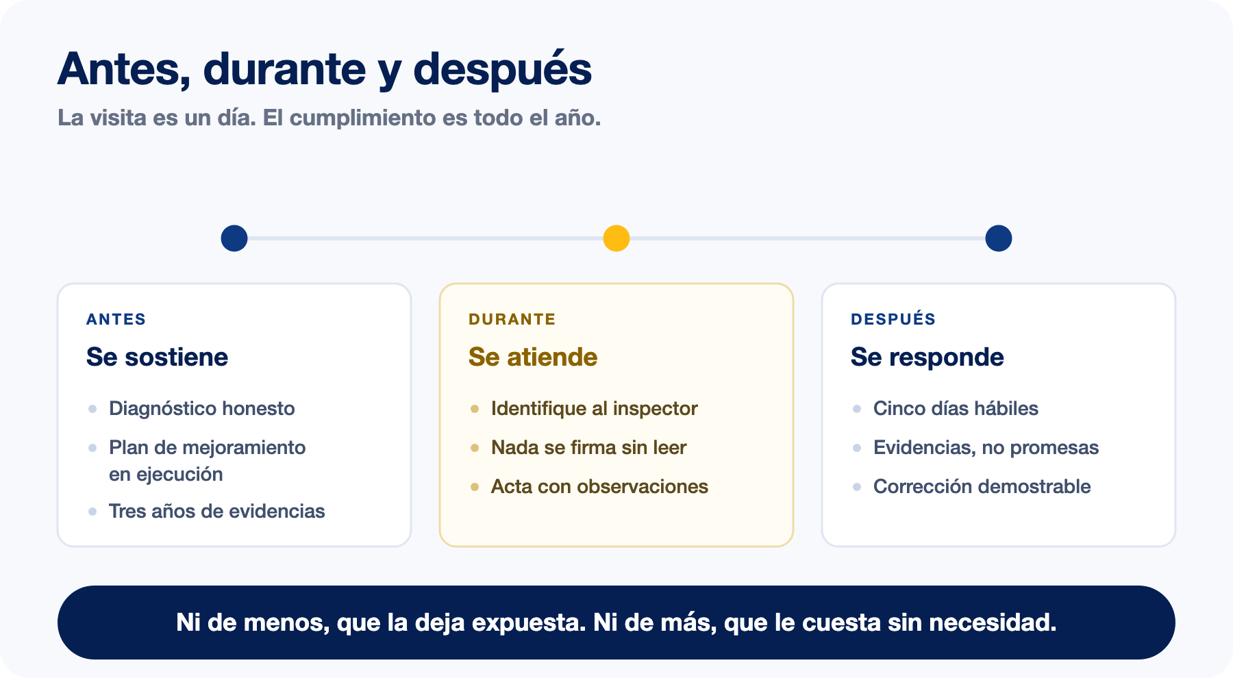 Antes, durante y después de la visita Las tres etapas de una visita de inspección del Ministerio de Trabajo: antes se sostienen las evidencias, durante se atiende la diligencia y después se responden los hallazgos en cinco días
