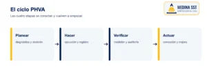 Ciclo PHVA del SG-SST con las etapas planear, hacer, verificar y actuar