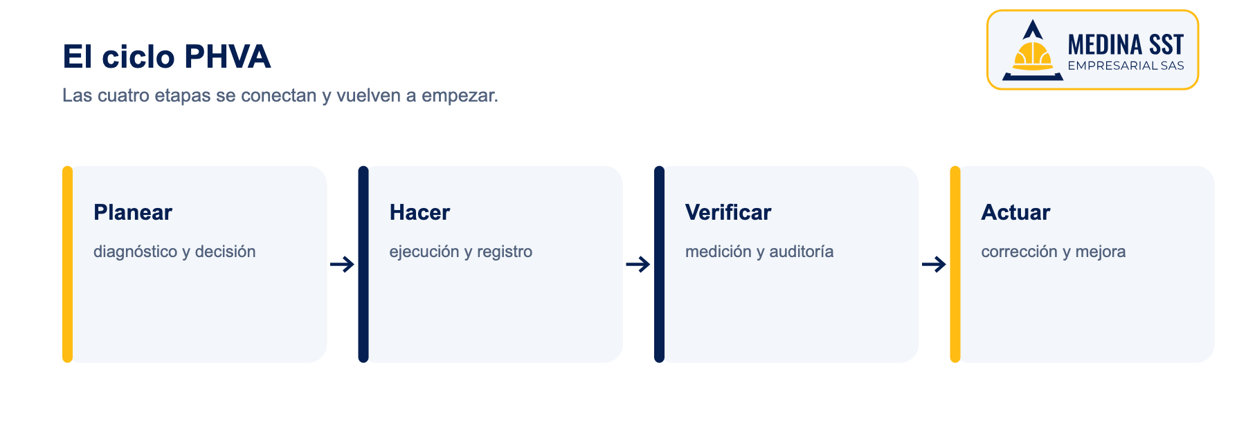 Ciclo PHVA del SG-SST con las etapas planear, hacer, verificar y actuar conectadas con documentos y evidencias