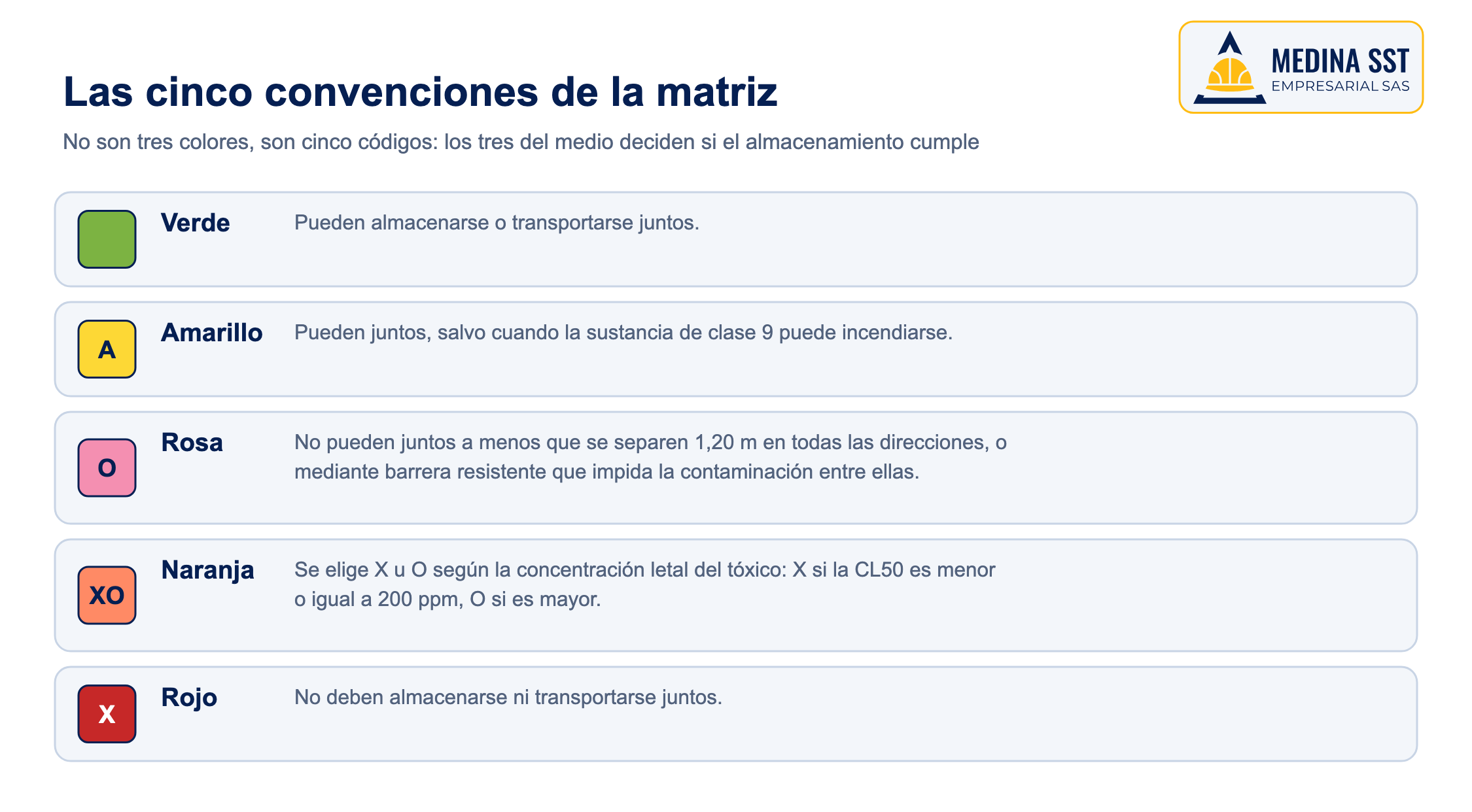 Las cinco convenciones de la matriz de compatibilidad Las cinco convenciones de la matriz de compatibilidad de sustancias químicas: verde, A, O, XO y X, con lo que significa cada una