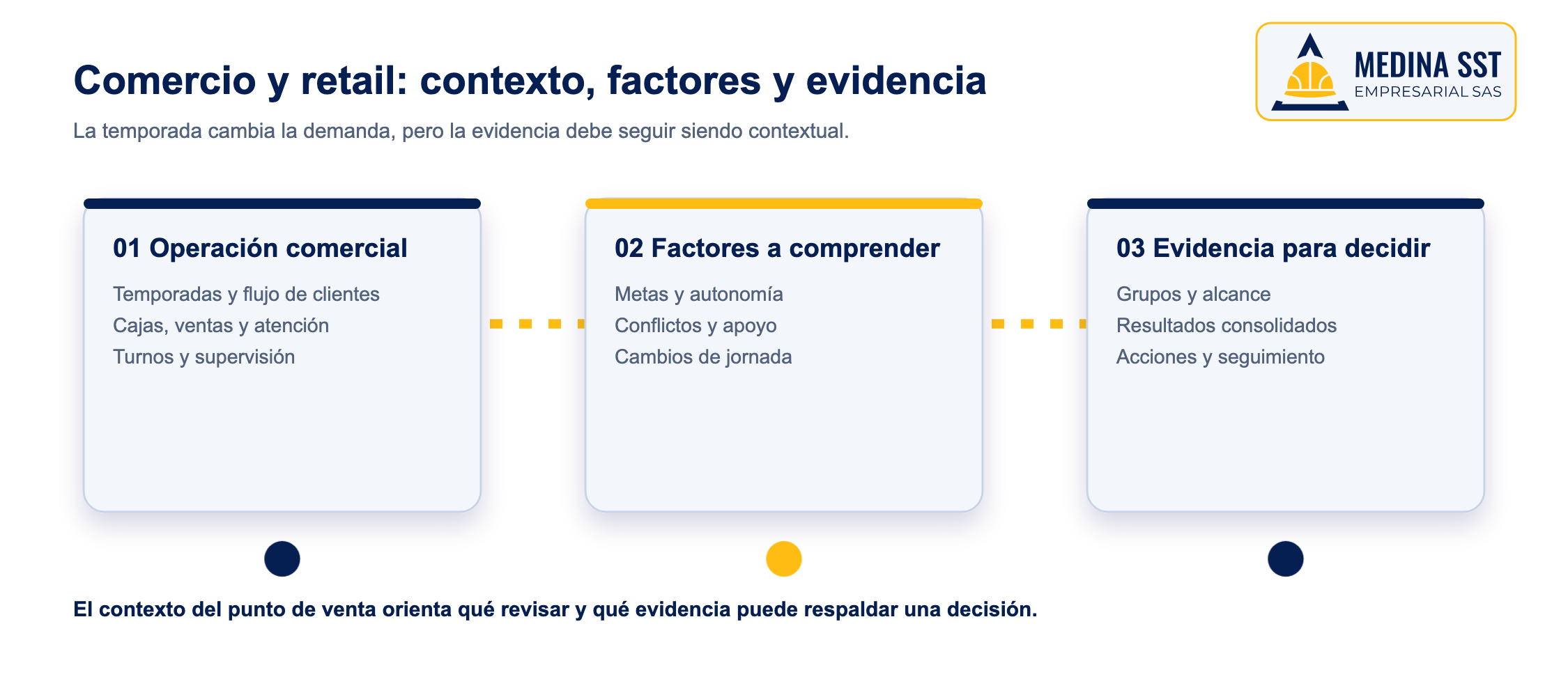 Riesgo psicosocial en comercio y retail: contexto, factores y evidencia Mapa del riesgo psicosocial en comercio y retail desde la temporada y la atención hasta la evidencia