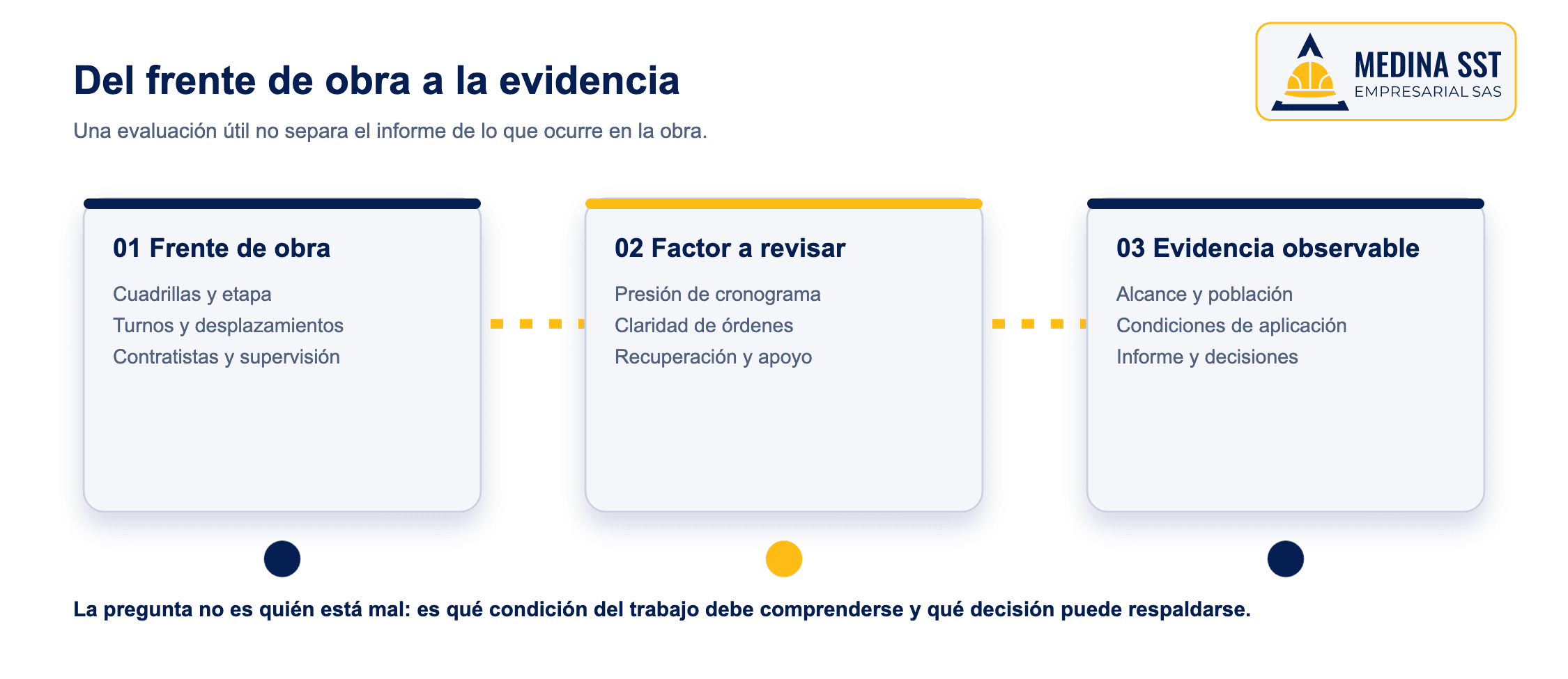 Riesgo psicosocial en construcción: frentes, factores y evidencia Mapa del riesgo psicosocial en construcción desde los frentes de obra hasta la evidencia observable