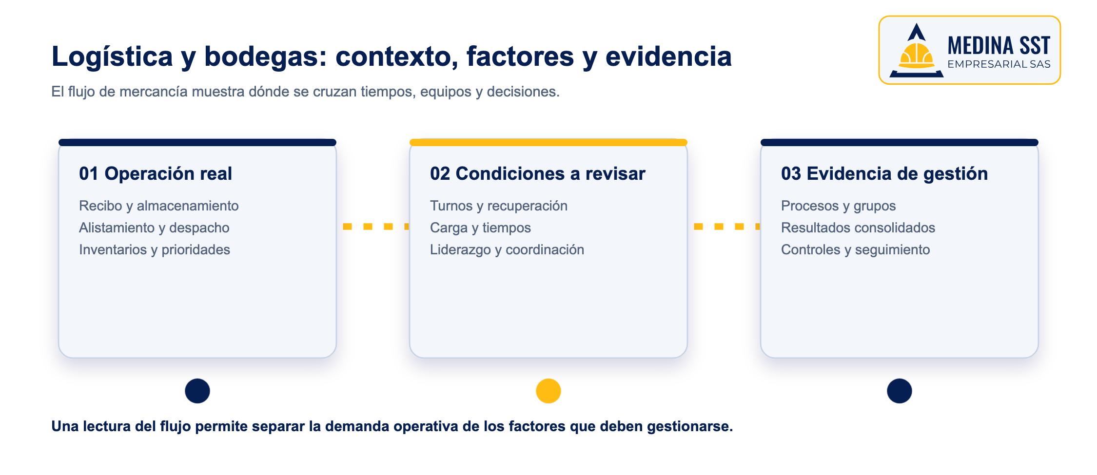 Riesgo psicosocial en logística y bodegas: operación y evidencia Mapa del riesgo psicosocial en logística y bodegas sobre operación, turnos, carga, liderazgo y evidencia