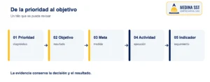 Ruta de una prioridad del SG-SST hacia un objetivo, una meta, una actividad y un indicador