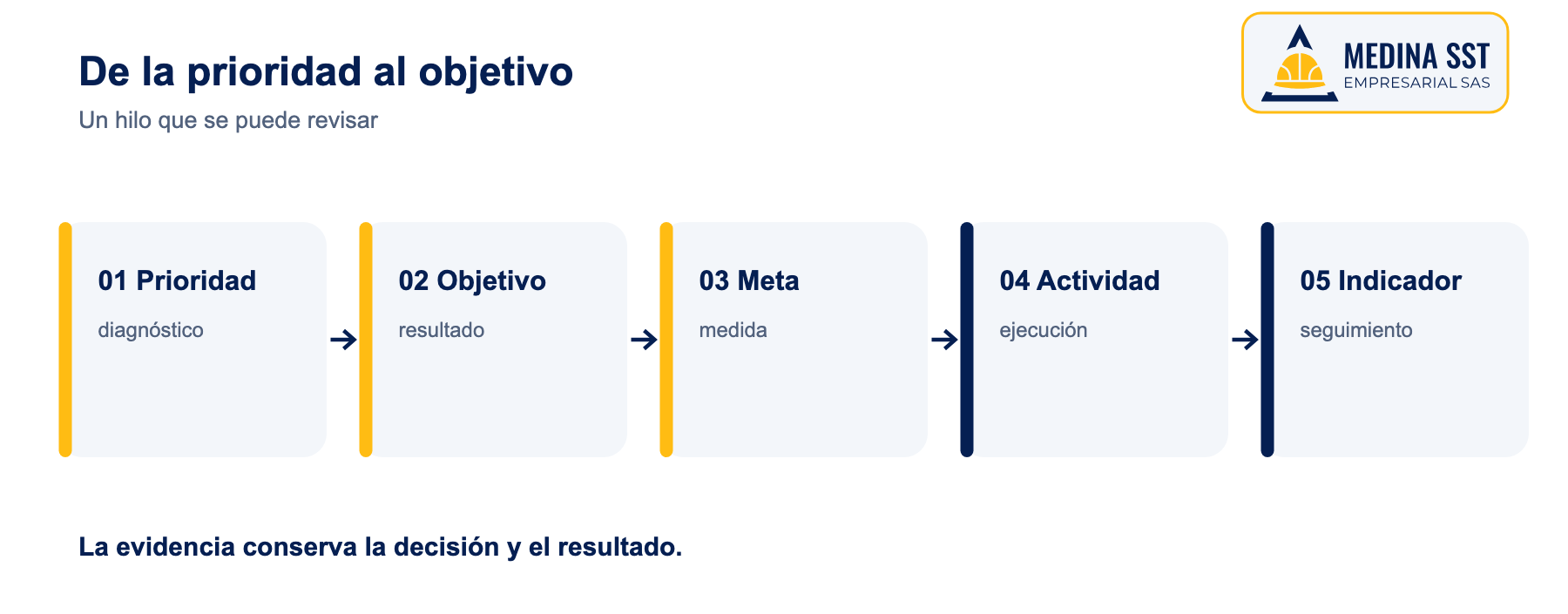 Ruta visual para convertir una prioridad del SG-SST en objetivo, meta, actividad, indicador y evidencia