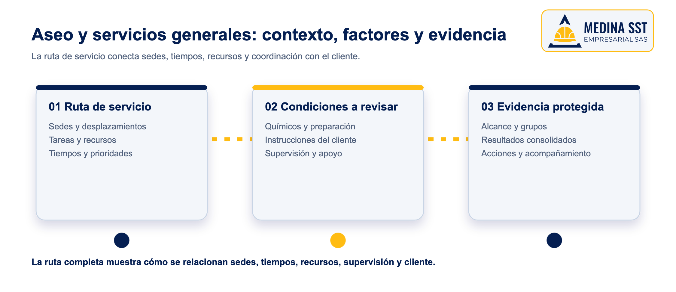 Riesgo psicosocial en aseo y servicios generales: rutas y evidencia Mapa del riesgo psicosocial en aseo sobre rutas, sedes, químicos, tiempos y evidencia