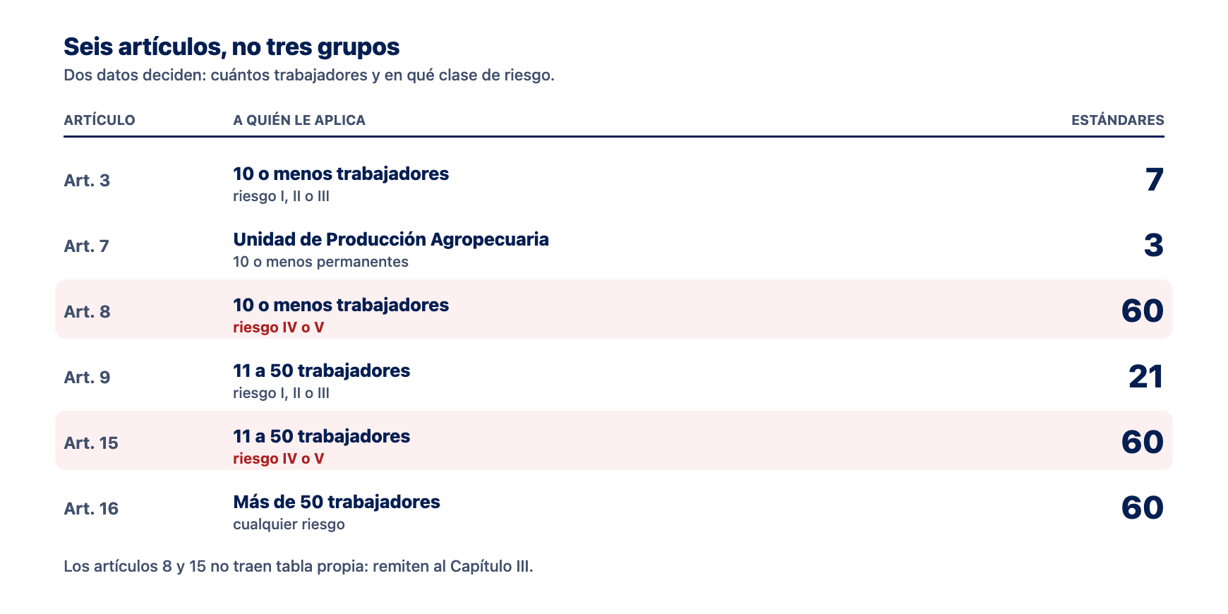 Los seis artículos que fijan estándares mínimos Tabla de decisión con los seis artículos de la Resolución 0312 de 2019 que fijan estándares mínimos: artículos 3, 7, 8, 9, 15 y 16, con el número de trabajadores y la clase de riesgo de cada uno