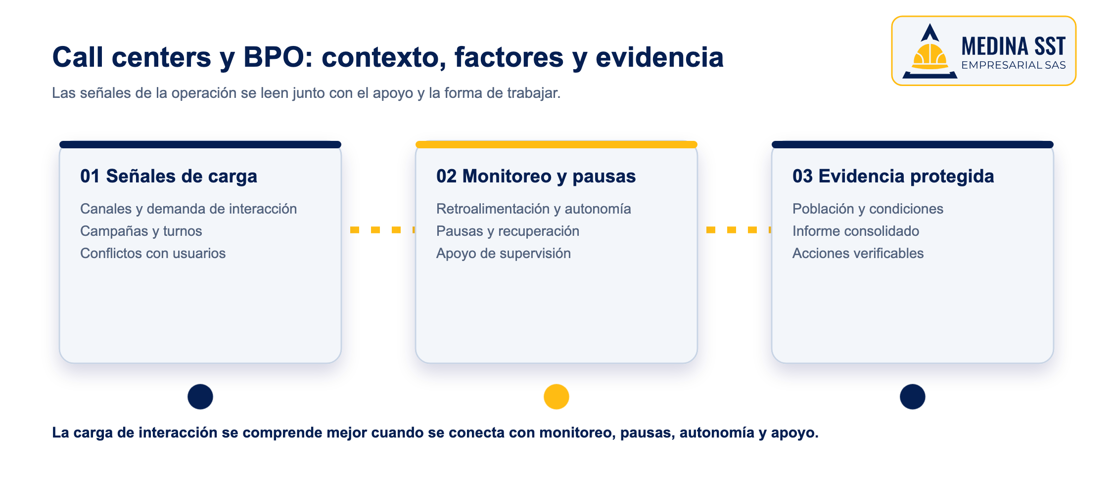 Riesgo psicosocial en call centers y BPO: carga, monitoreo y evidencia Mapa del riesgo psicosocial en call centers y BPO sobre carga, monitoreo, pausas y evidencia