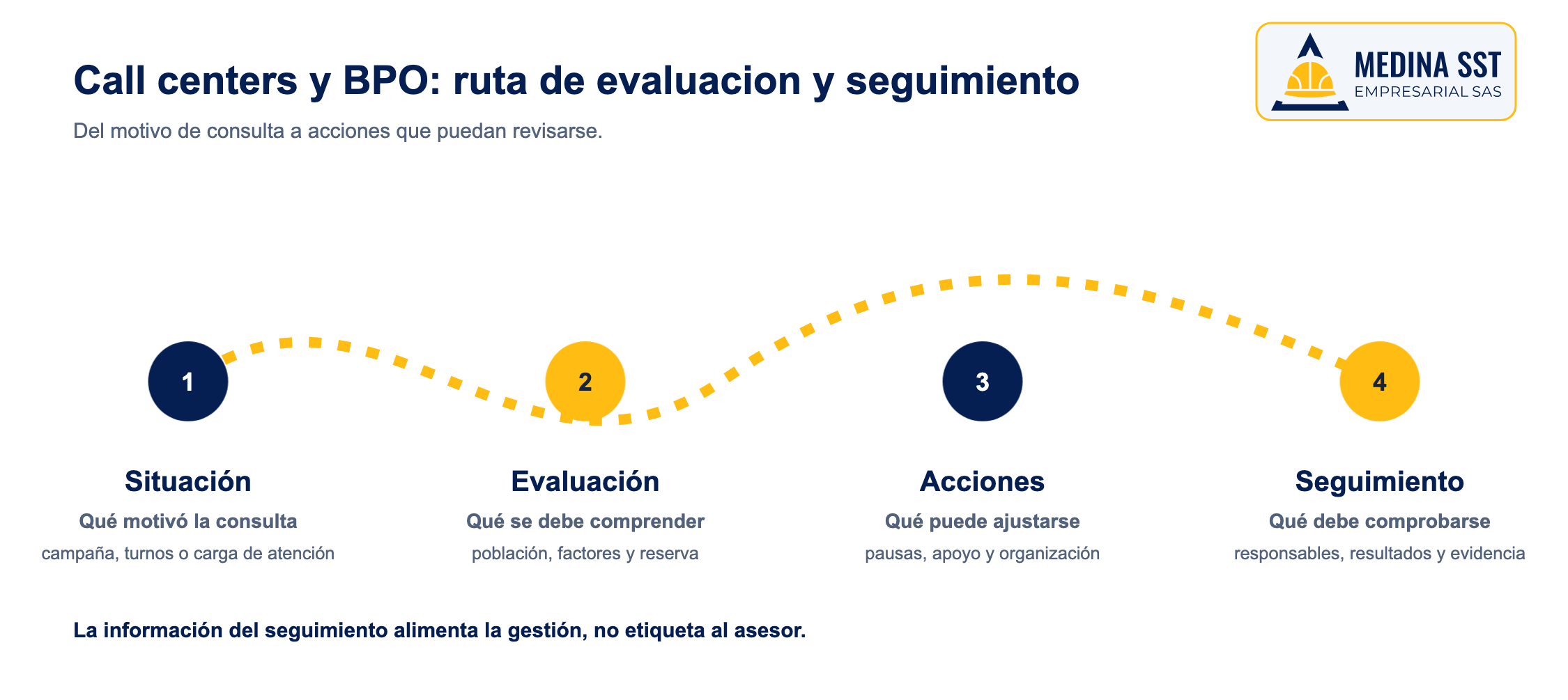 Riesgo psicosocial en call centers y BPO: ciclo de acciones y seguimiento Ciclo del riesgo psicosocial en BPO desde la situación hasta el seguimiento