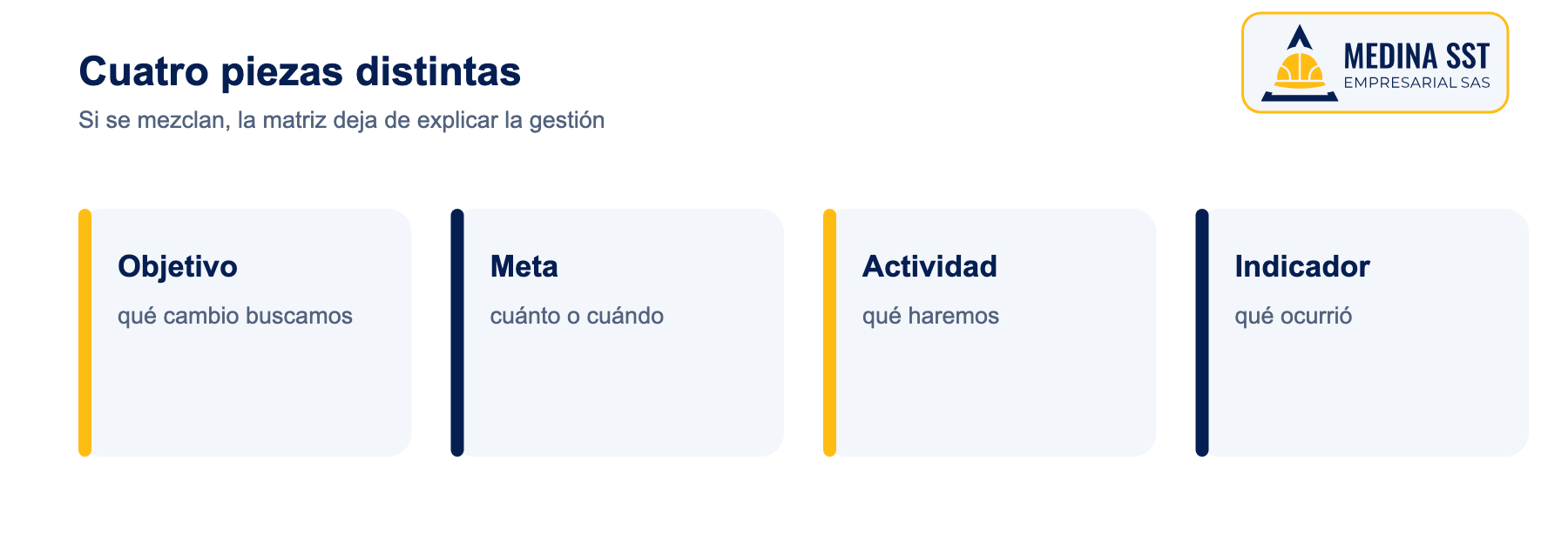 Objetivos del SGSST: cuatro conceptos distintos Comparación entre objetivo, meta, actividad e indicador del SG-SST