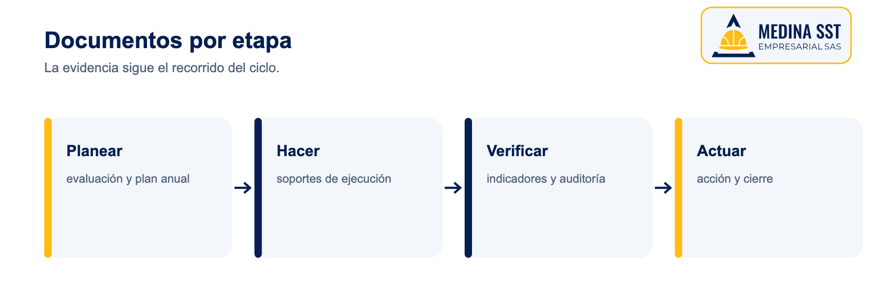 Ciclo PHVA del SG-SST: documentos por etapa Documentos y registros que corresponden a cada etapa del ciclo PHVA del SG-SST