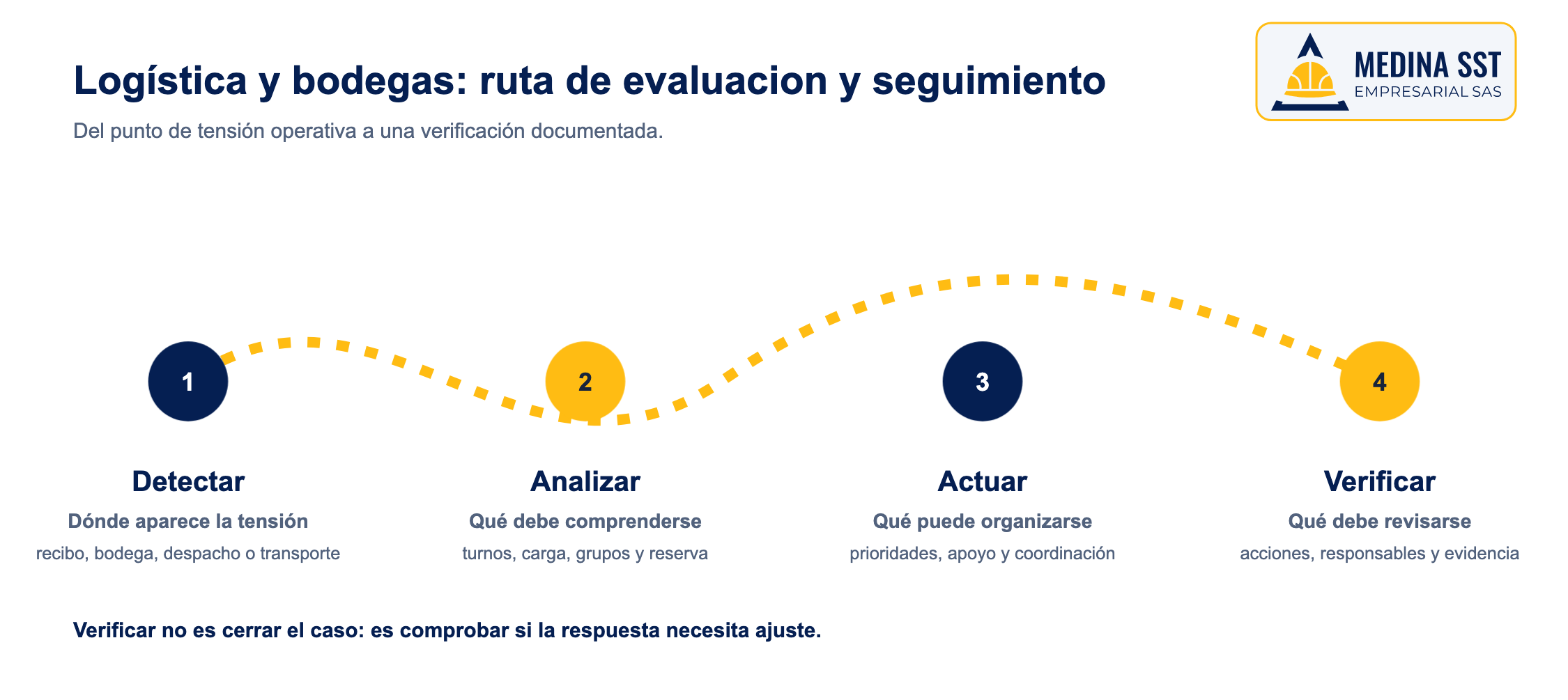 Riesgo psicosocial en logística y bodegas: ruta de evaluación Ruta del riesgo psicosocial en logística y bodegas desde detectar hasta verificar