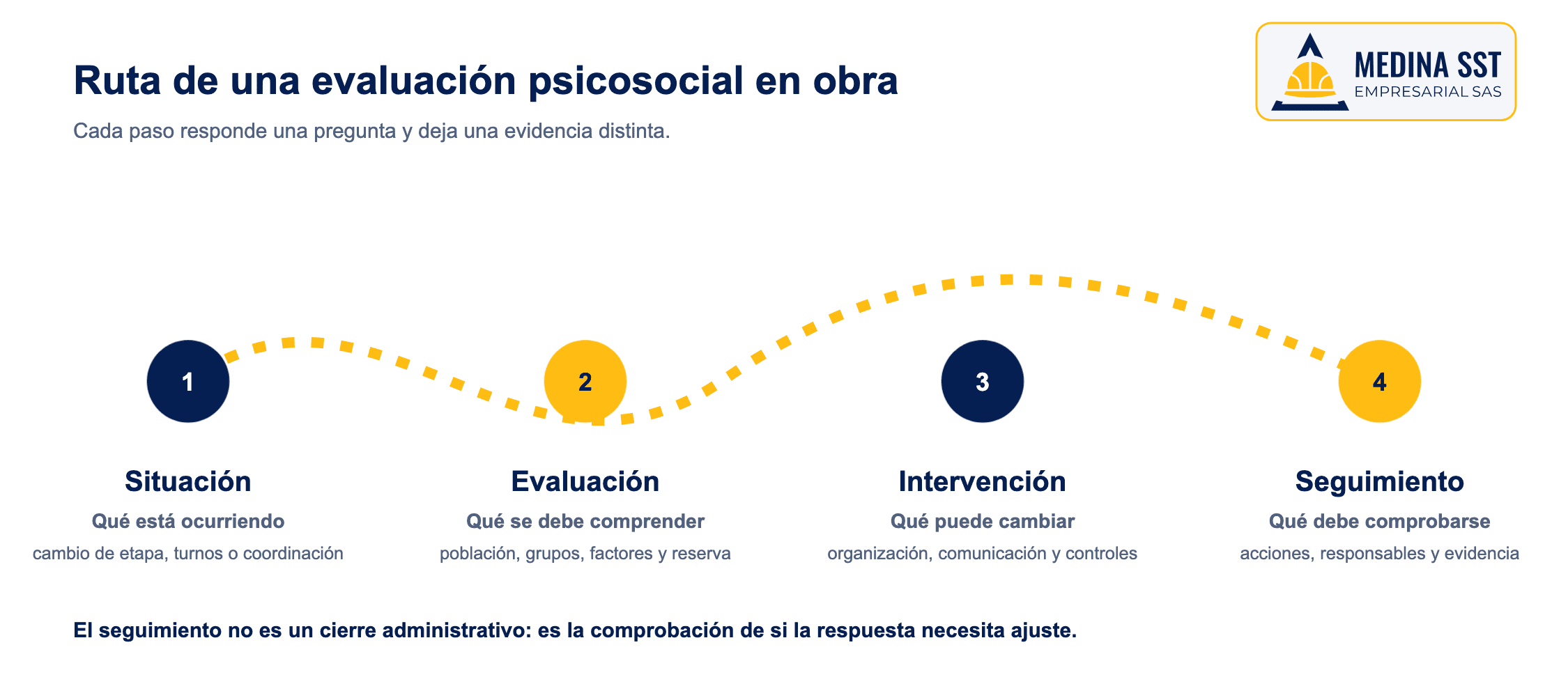Riesgo psicosocial en construcción: ruta de evaluación e intervención Ruta de evaluación del riesgo psicosocial en construcción desde la situación hasta el seguimiento