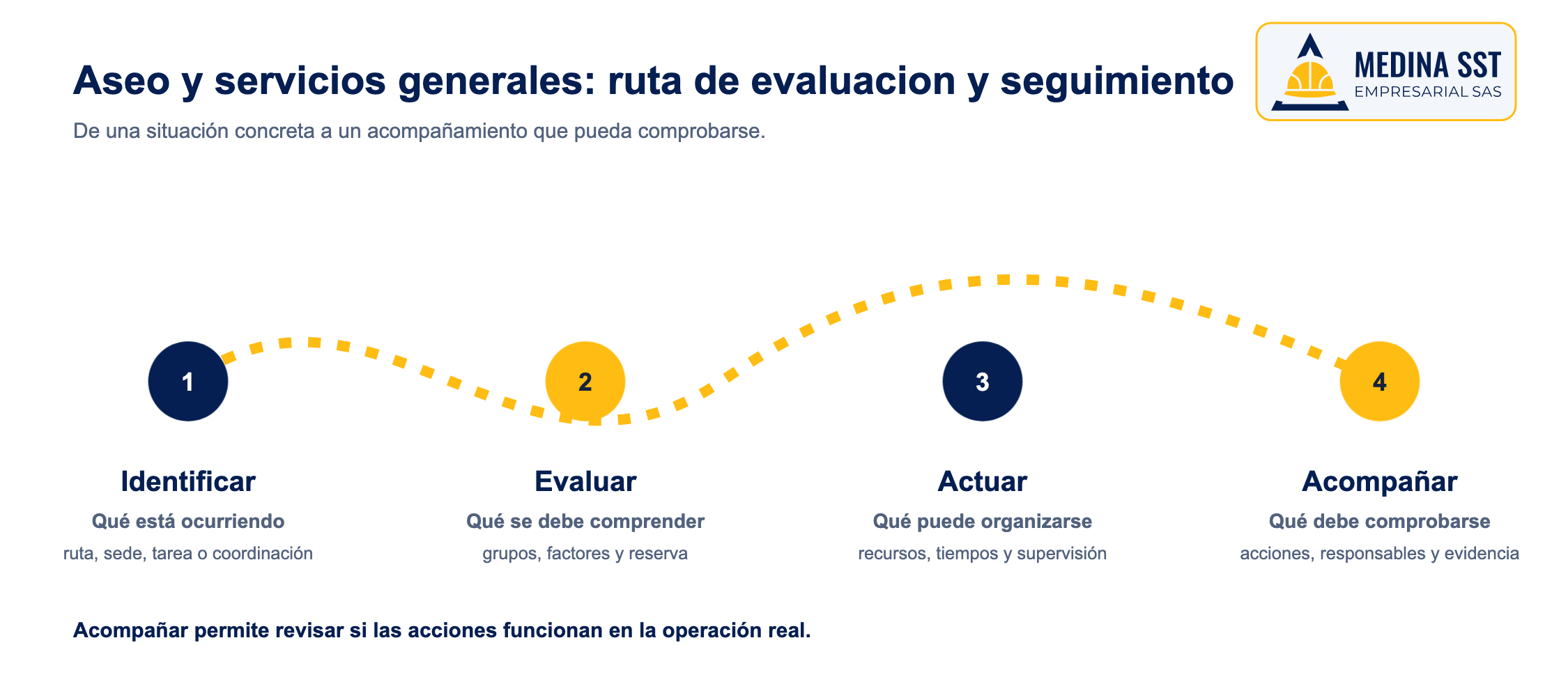 Riesgo psicosocial en aseo y servicios generales: ruta de evaluación Ruta del riesgo psicosocial en aseo desde identificar hasta acompañar