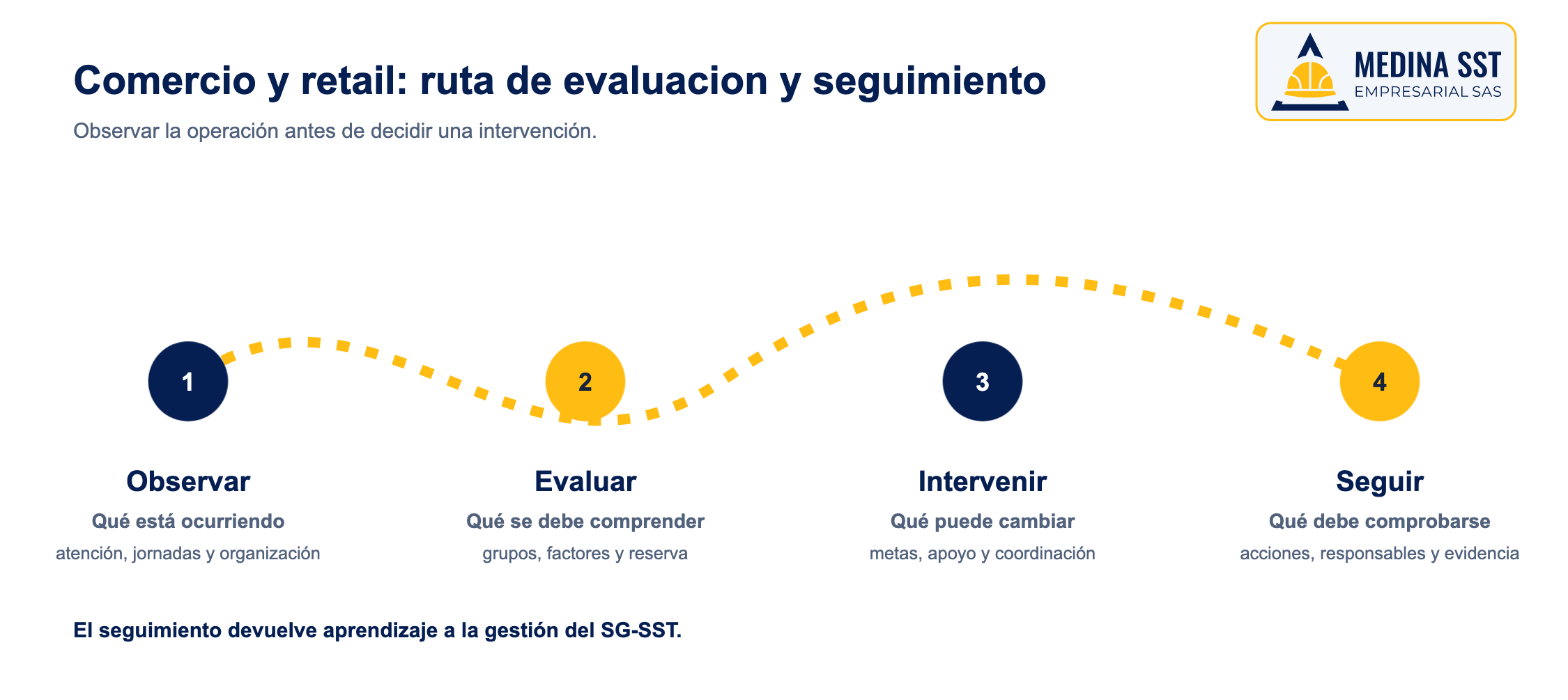 Riesgo psicosocial en comercio y retail: ruta de evaluación y seguimiento Ruta del riesgo psicosocial en comercio y retail desde observar hasta seguir