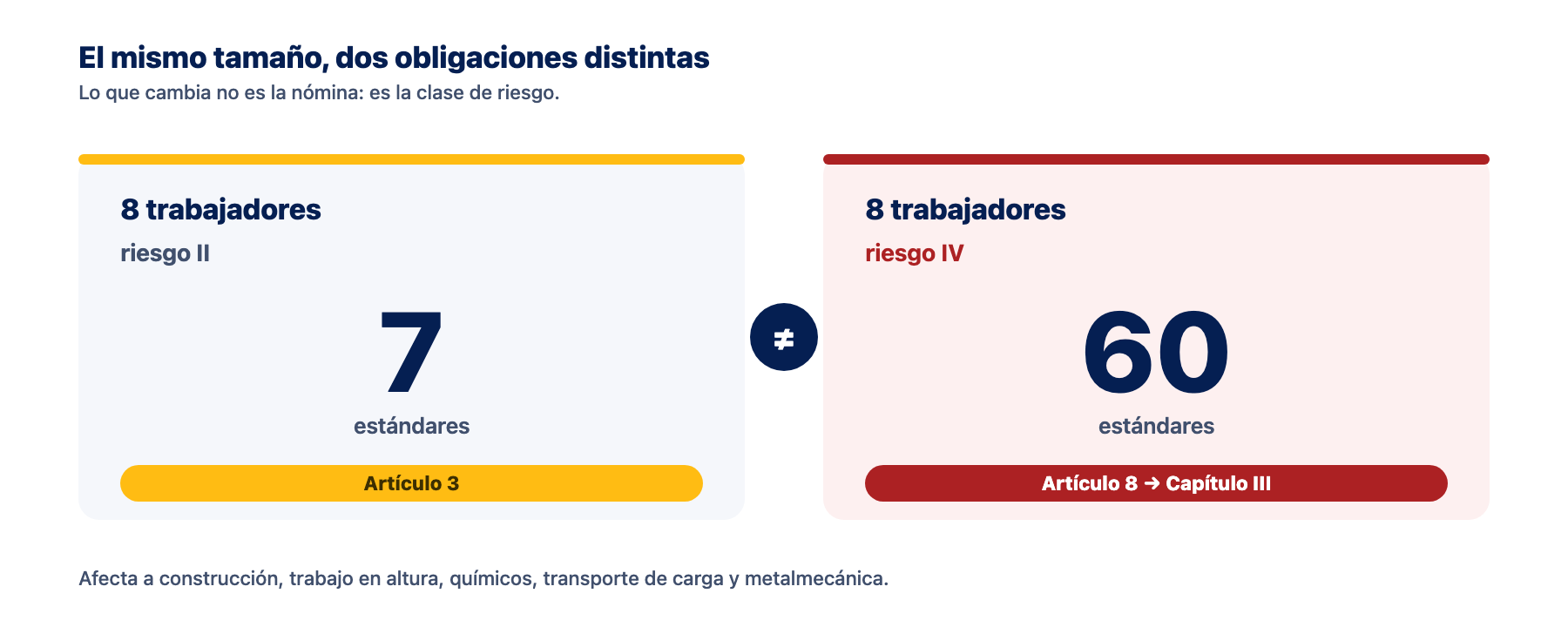 Ocho trabajadores, dos obligaciones distintas Comparación entre una empresa de ocho trabajadores en riesgo II, que cumple siete estándares mínimos, y una de ocho trabajadores en riesgo IV, que cumple los sesenta del Capítulo III