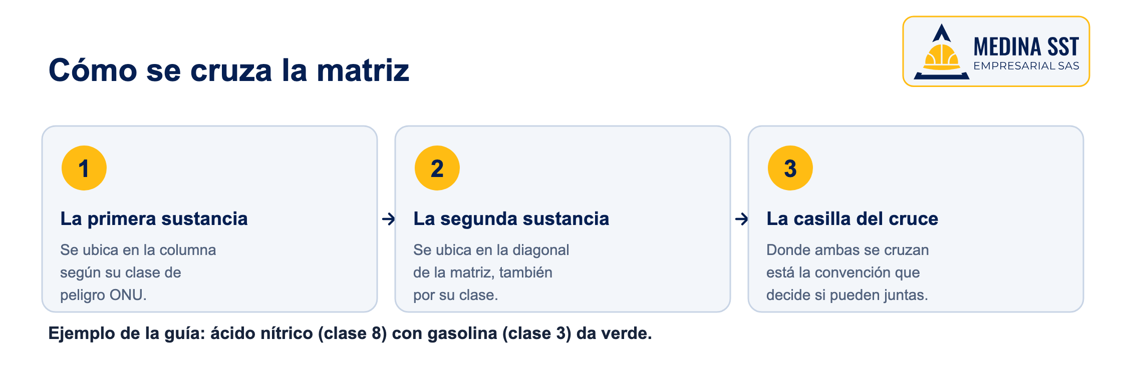 Cómo se cruza la matriz de compatibilidad Los tres pasos para cruzar la matriz de compatibilidad: la primera sustancia en la columna, la segunda en la diagonal y la casilla del cruce