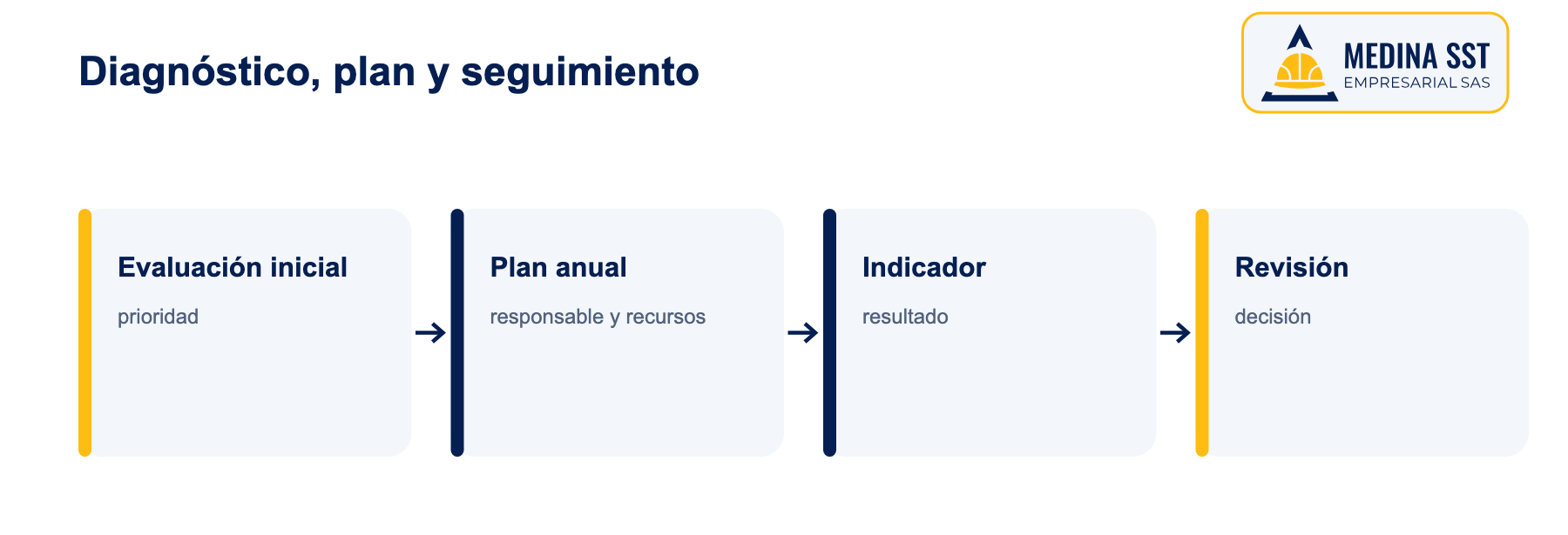 Objetivos del SGSST: del diagnóstico al seguimiento Conexión entre evaluación inicial, objetivo, plan anual, indicador y revisión de resultados del SG-SST